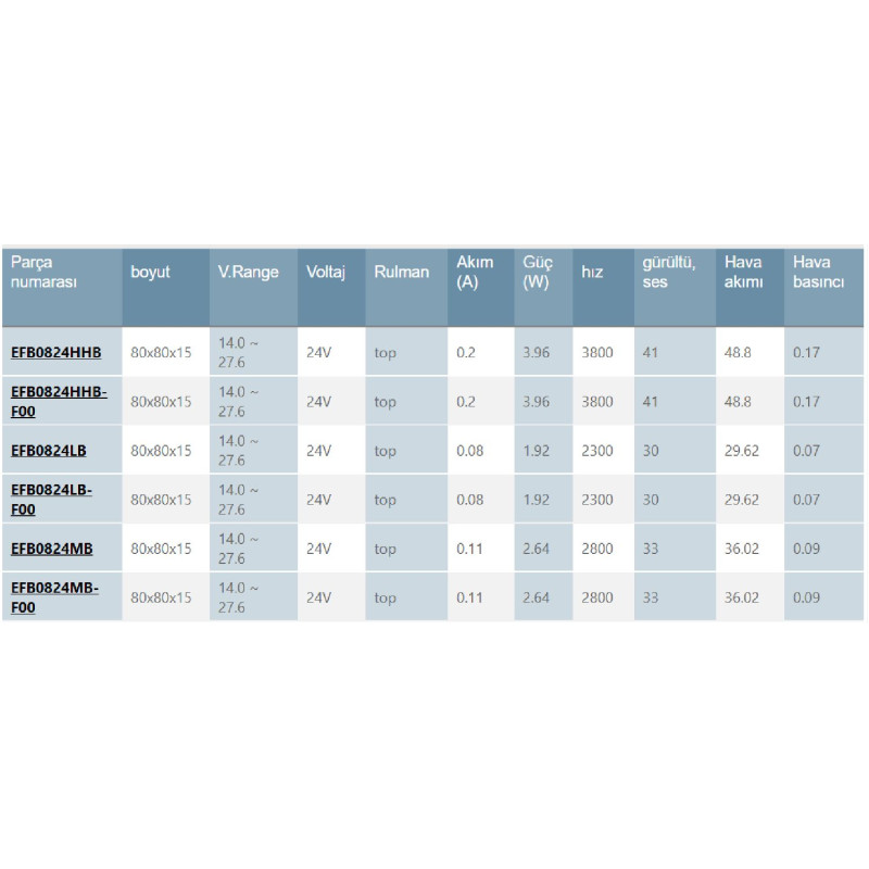 Delta EFB0824EHF-T8SA ,Ebat 80x32mm,Besleme 24vdc 0.35A 4W,65-Cfm,3-Kablo Fan