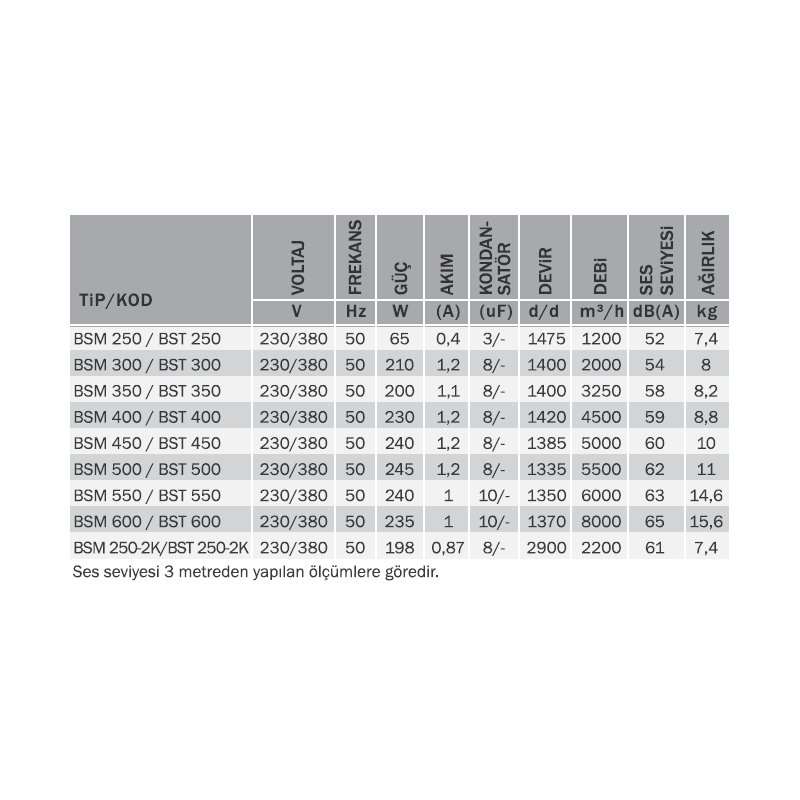 Bahçıvan BSM-250 ,Ebat 25cm,Besleme 220vac 65W,Hava 1200m3,2-Kablo Üfleme Fan