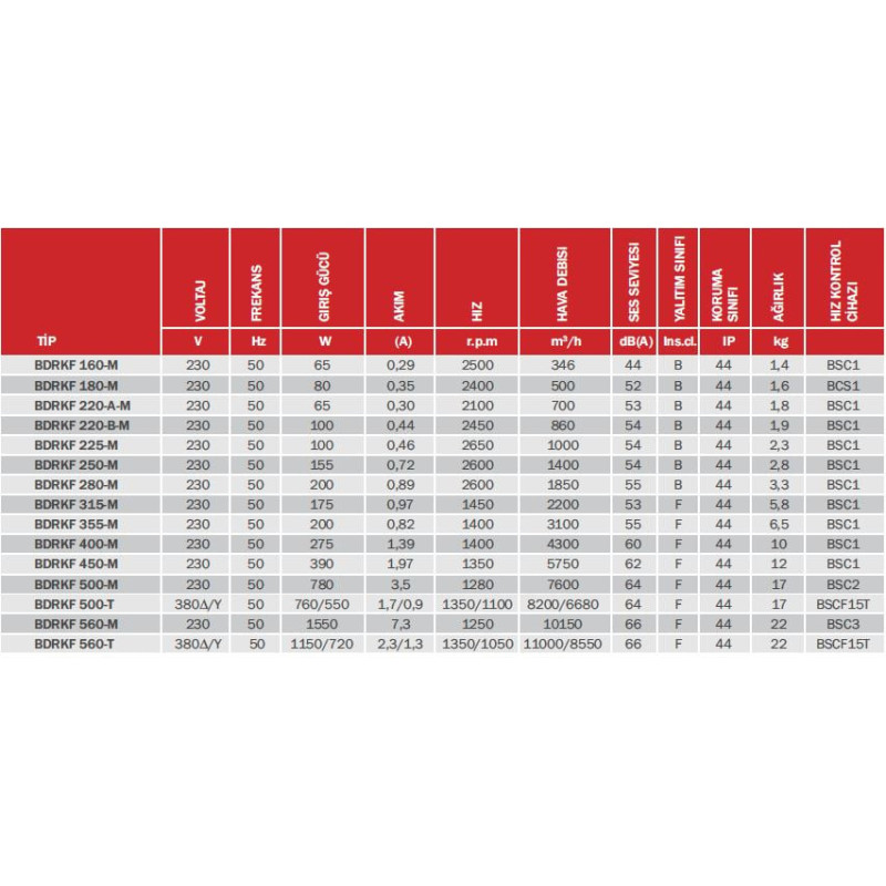 Bahçıvan BDRKF-225 ,Ebat 227x102mm,Besleme 220vac 100w,Hava 1000m3,2-Kablo Fan
