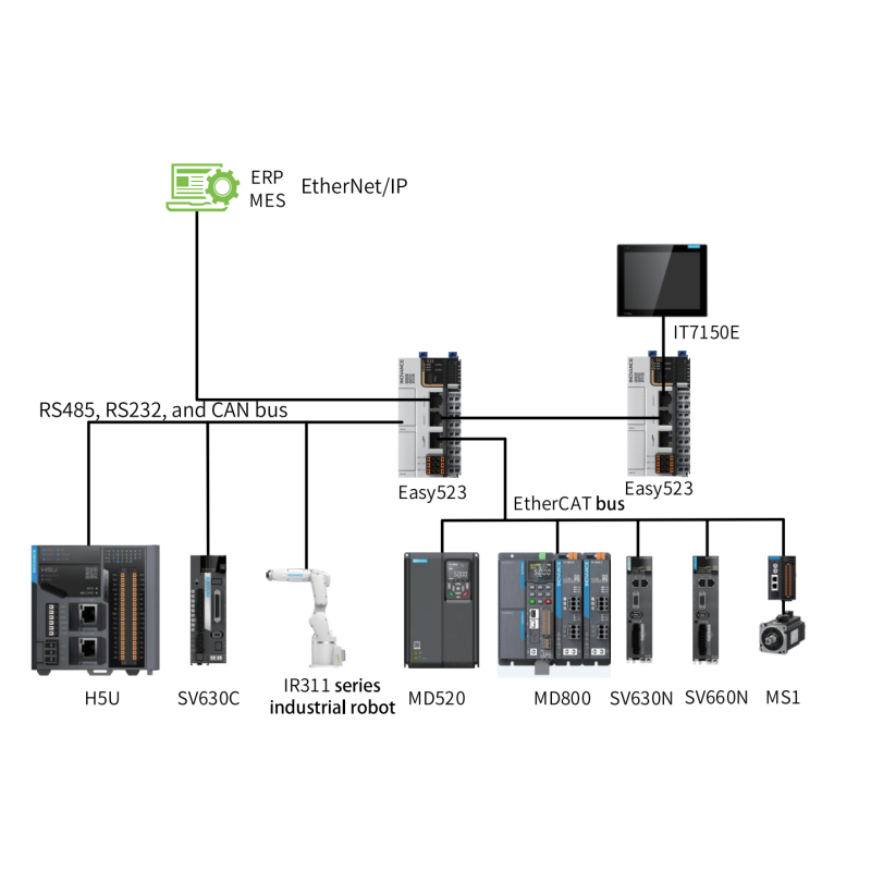 Inovance EASY320-0808TN ,Besleme 24vdc,Giriş 8-PNP NPN,Çıkış 8-NPN,Rs232 Rs485 CanOpen 2xEthernet,Plc Cpu Modül