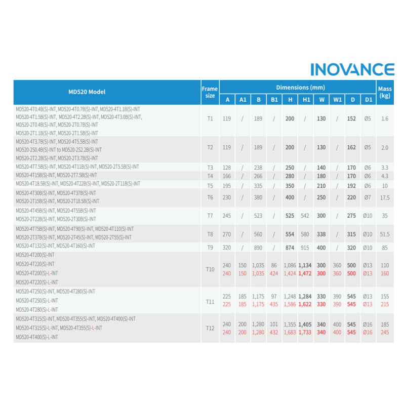 Inovance MD520-4T7.5BS-INT ,Güç 7.5kw 380vac,3-Faz TriFaz,Ac Motor Sürücü Inverter