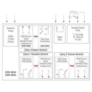 Emko ESM-9945.50301/0101/1000 ,96x96mm 220vac Kontak-3A PT100 Fırın Kontrol