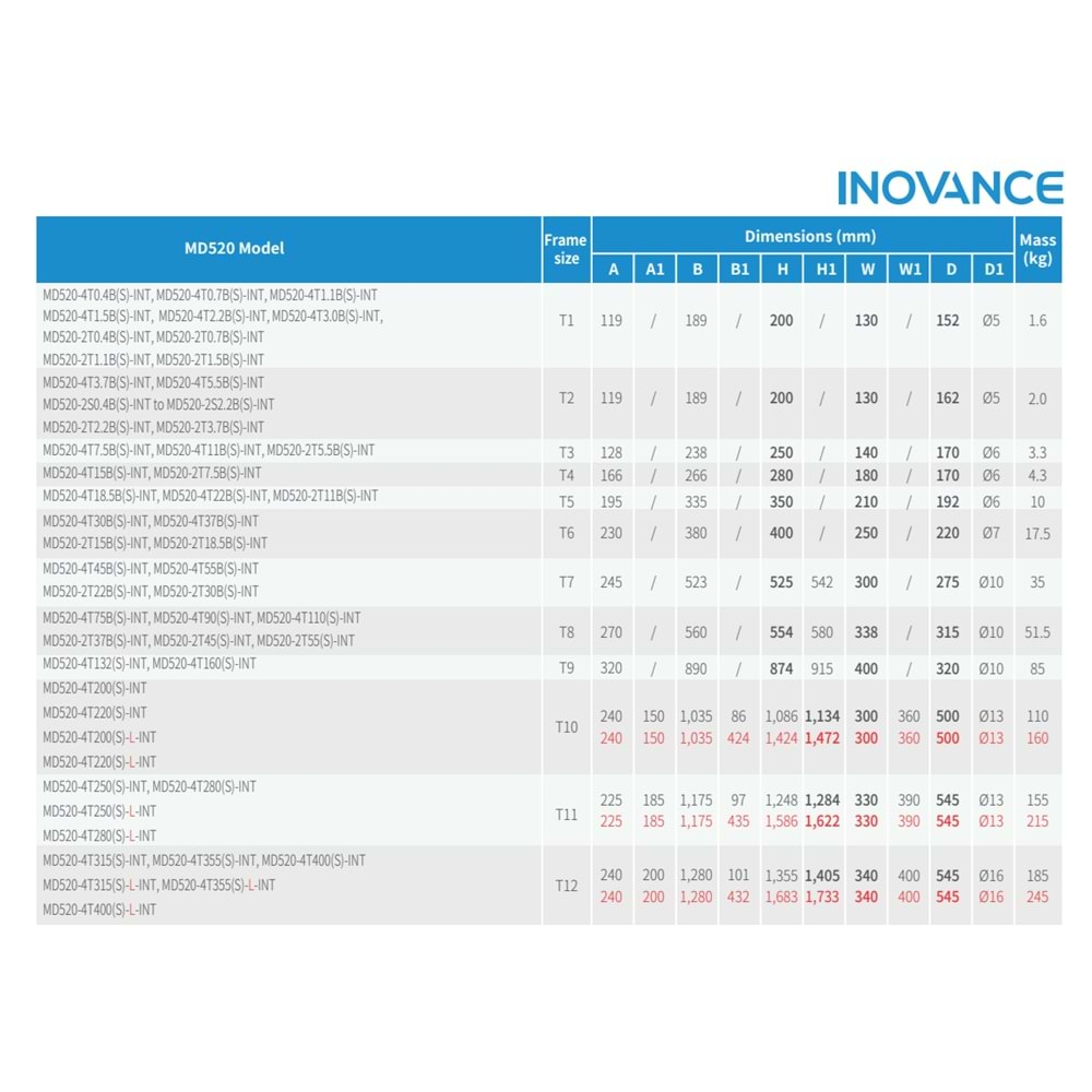 Inovance MD520-4T2.2BS-INT ,2.2kw/380v Ac Motor Sürücü